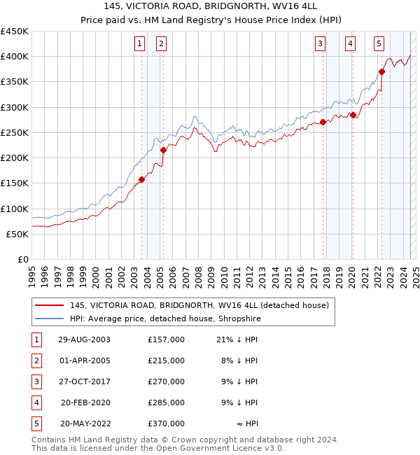 145, VICTORIA ROAD, BRIDGNORTH, WV16 4LL: Price paid vs HM Land Registry's House Price Index