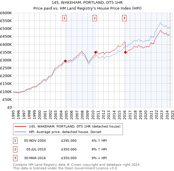 145, WAKEHAM, PORTLAND, DT5 1HR: Price paid vs HM Land Registry's House Price Index