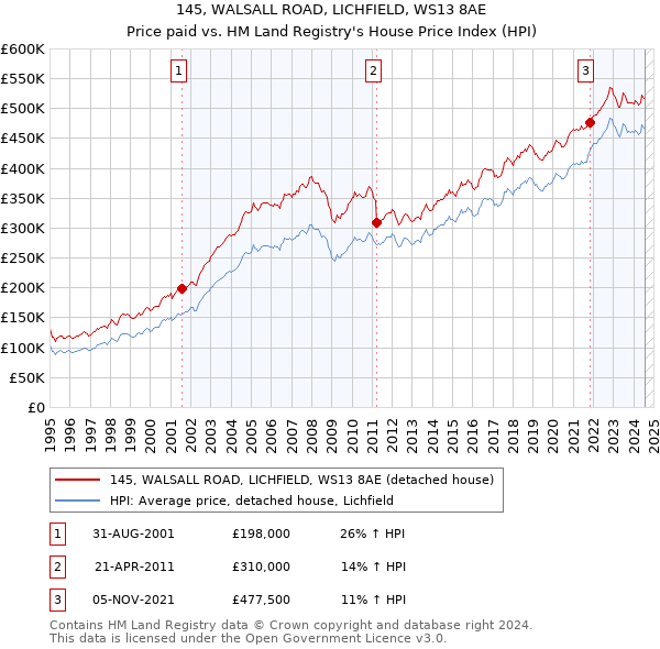 145, WALSALL ROAD, LICHFIELD, WS13 8AE: Price paid vs HM Land Registry's House Price Index