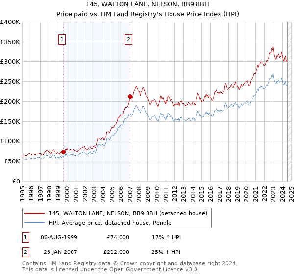 145, WALTON LANE, NELSON, BB9 8BH: Price paid vs HM Land Registry's House Price Index