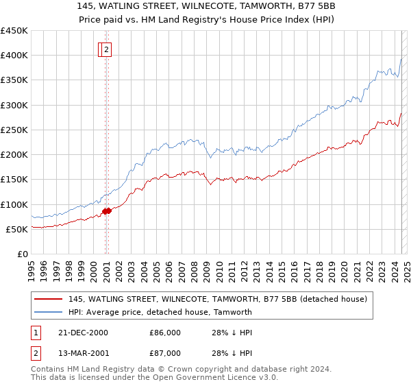 145, WATLING STREET, WILNECOTE, TAMWORTH, B77 5BB: Price paid vs HM Land Registry's House Price Index