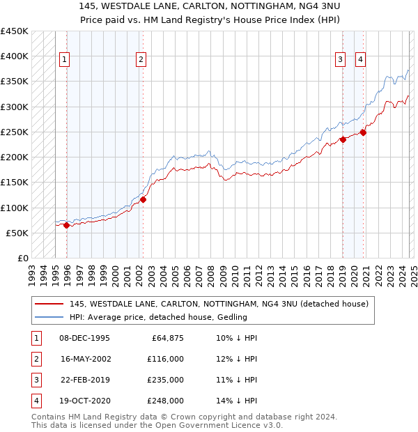 145, WESTDALE LANE, CARLTON, NOTTINGHAM, NG4 3NU: Price paid vs HM Land Registry's House Price Index