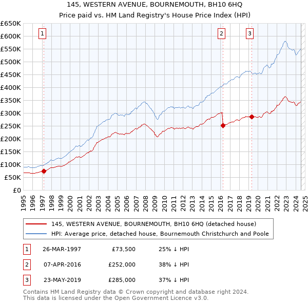 145, WESTERN AVENUE, BOURNEMOUTH, BH10 6HQ: Price paid vs HM Land Registry's House Price Index