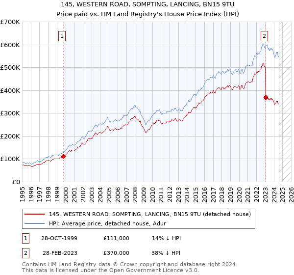 145, WESTERN ROAD, SOMPTING, LANCING, BN15 9TU: Price paid vs HM Land Registry's House Price Index