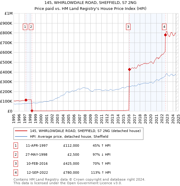 145, WHIRLOWDALE ROAD, SHEFFIELD, S7 2NG: Price paid vs HM Land Registry's House Price Index