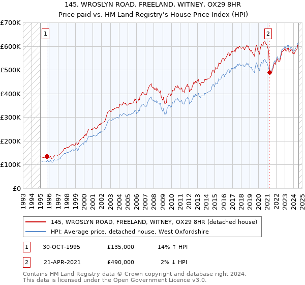 145, WROSLYN ROAD, FREELAND, WITNEY, OX29 8HR: Price paid vs HM Land Registry's House Price Index