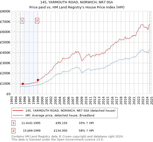 145, YARMOUTH ROAD, NORWICH, NR7 0SA: Price paid vs HM Land Registry's House Price Index