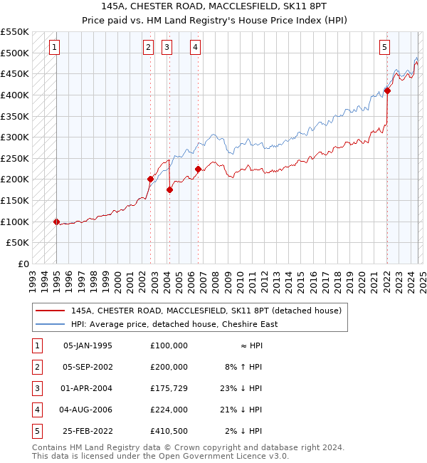 145A, CHESTER ROAD, MACCLESFIELD, SK11 8PT: Price paid vs HM Land Registry's House Price Index