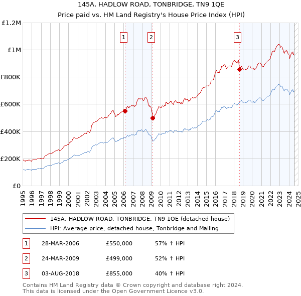 145A, HADLOW ROAD, TONBRIDGE, TN9 1QE: Price paid vs HM Land Registry's House Price Index