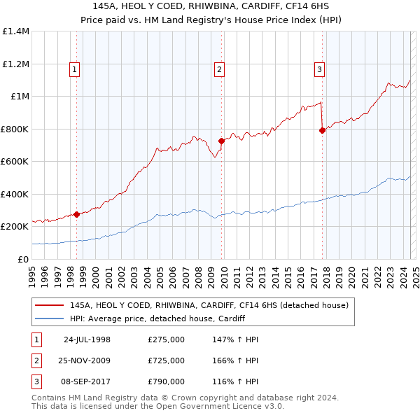 145A, HEOL Y COED, RHIWBINA, CARDIFF, CF14 6HS: Price paid vs HM Land Registry's House Price Index