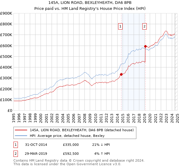 145A, LION ROAD, BEXLEYHEATH, DA6 8PB: Price paid vs HM Land Registry's House Price Index