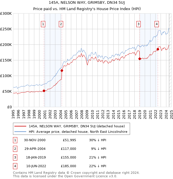 145A, NELSON WAY, GRIMSBY, DN34 5UJ: Price paid vs HM Land Registry's House Price Index