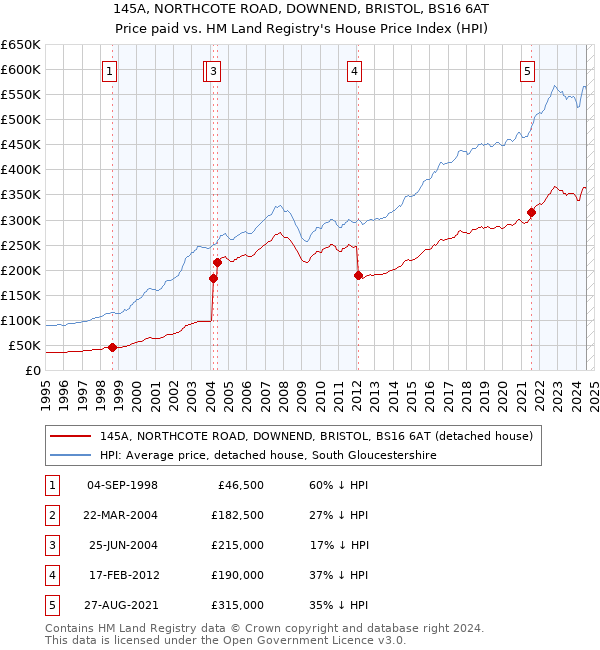 145A, NORTHCOTE ROAD, DOWNEND, BRISTOL, BS16 6AT: Price paid vs HM Land Registry's House Price Index