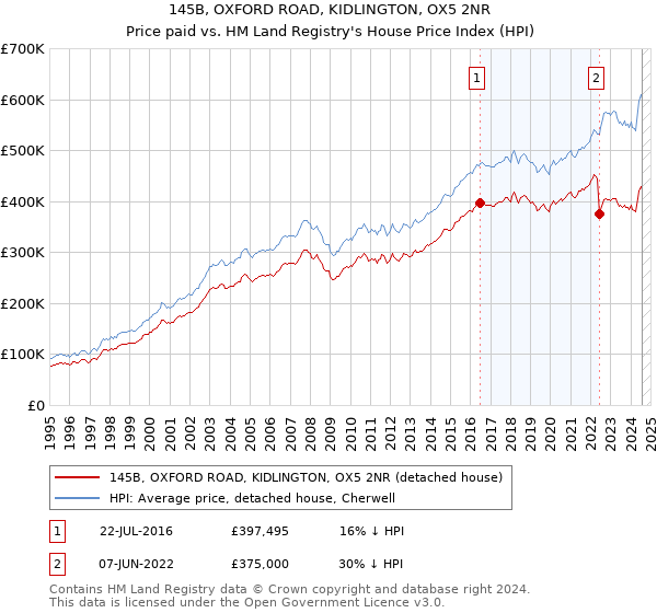 145B, OXFORD ROAD, KIDLINGTON, OX5 2NR: Price paid vs HM Land Registry's House Price Index