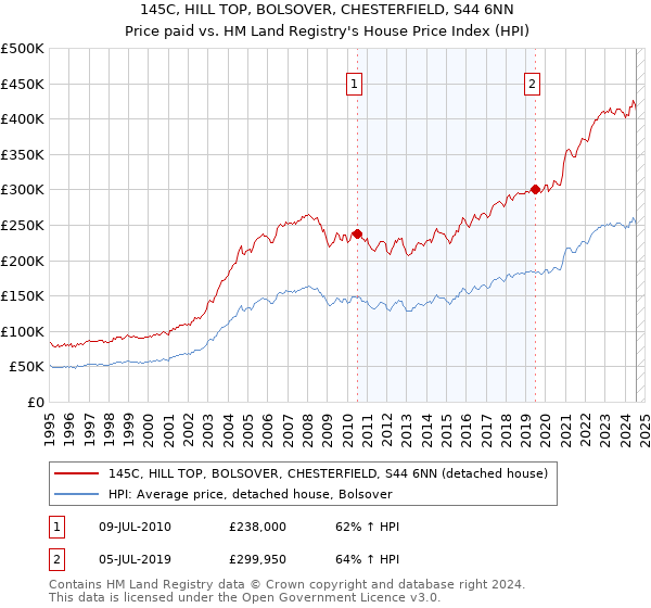 145C, HILL TOP, BOLSOVER, CHESTERFIELD, S44 6NN: Price paid vs HM Land Registry's House Price Index