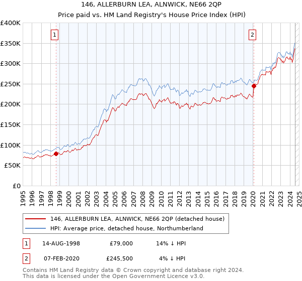 146, ALLERBURN LEA, ALNWICK, NE66 2QP: Price paid vs HM Land Registry's House Price Index