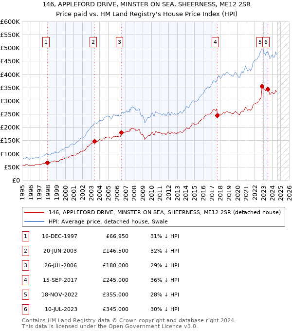 146, APPLEFORD DRIVE, MINSTER ON SEA, SHEERNESS, ME12 2SR: Price paid vs HM Land Registry's House Price Index