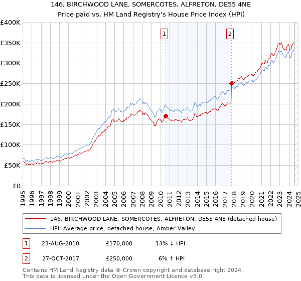 146, BIRCHWOOD LANE, SOMERCOTES, ALFRETON, DE55 4NE: Price paid vs HM Land Registry's House Price Index