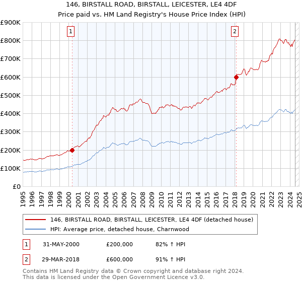 146, BIRSTALL ROAD, BIRSTALL, LEICESTER, LE4 4DF: Price paid vs HM Land Registry's House Price Index