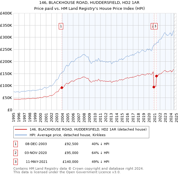 146, BLACKHOUSE ROAD, HUDDERSFIELD, HD2 1AR: Price paid vs HM Land Registry's House Price Index