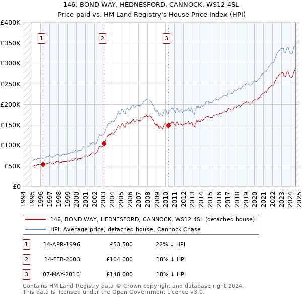 146, BOND WAY, HEDNESFORD, CANNOCK, WS12 4SL: Price paid vs HM Land Registry's House Price Index