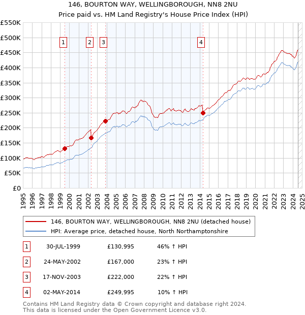 146, BOURTON WAY, WELLINGBOROUGH, NN8 2NU: Price paid vs HM Land Registry's House Price Index