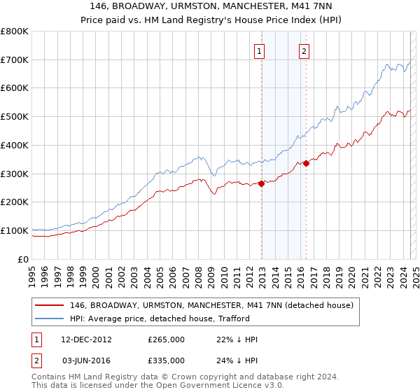 146, BROADWAY, URMSTON, MANCHESTER, M41 7NN: Price paid vs HM Land Registry's House Price Index