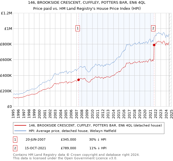 146, BROOKSIDE CRESCENT, CUFFLEY, POTTERS BAR, EN6 4QL: Price paid vs HM Land Registry's House Price Index