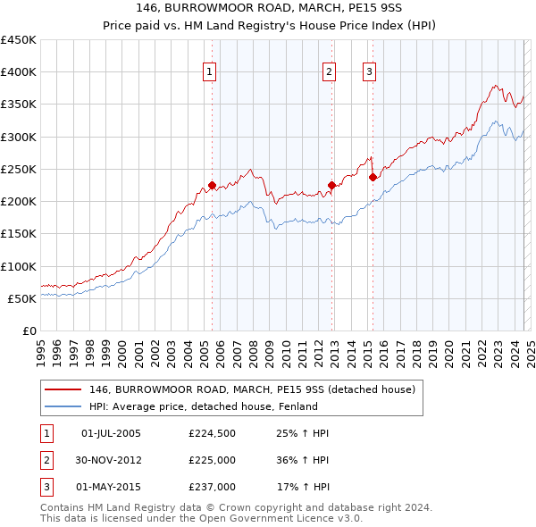 146, BURROWMOOR ROAD, MARCH, PE15 9SS: Price paid vs HM Land Registry's House Price Index