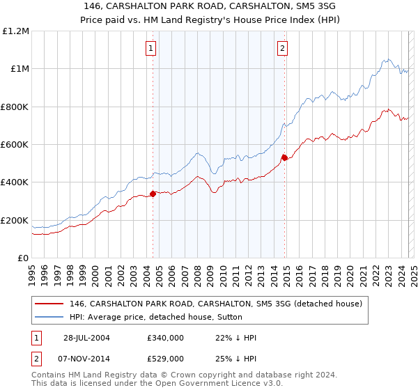 146, CARSHALTON PARK ROAD, CARSHALTON, SM5 3SG: Price paid vs HM Land Registry's House Price Index