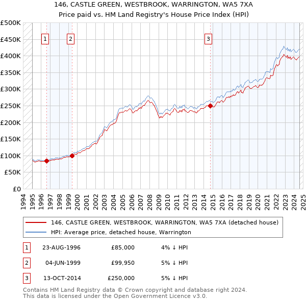 146, CASTLE GREEN, WESTBROOK, WARRINGTON, WA5 7XA: Price paid vs HM Land Registry's House Price Index