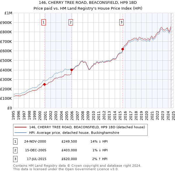 146, CHERRY TREE ROAD, BEACONSFIELD, HP9 1BD: Price paid vs HM Land Registry's House Price Index