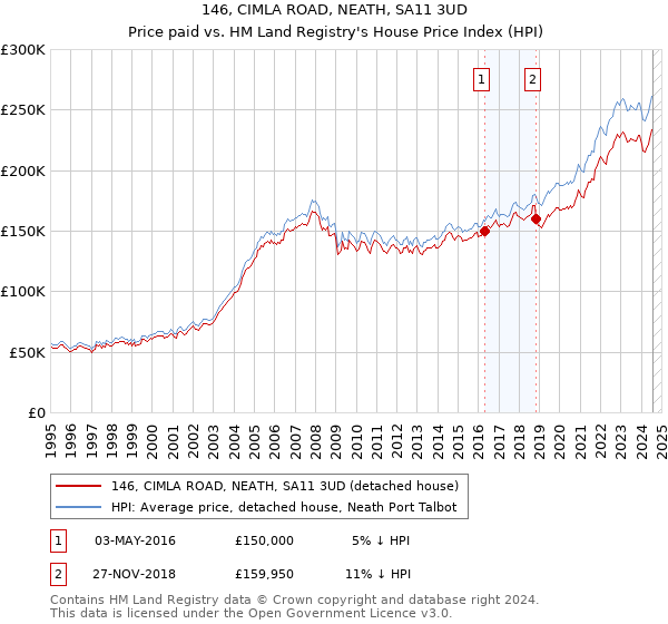 146, CIMLA ROAD, NEATH, SA11 3UD: Price paid vs HM Land Registry's House Price Index