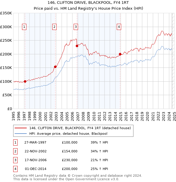 146, CLIFTON DRIVE, BLACKPOOL, FY4 1RT: Price paid vs HM Land Registry's House Price Index