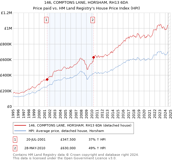 146, COMPTONS LANE, HORSHAM, RH13 6DA: Price paid vs HM Land Registry's House Price Index