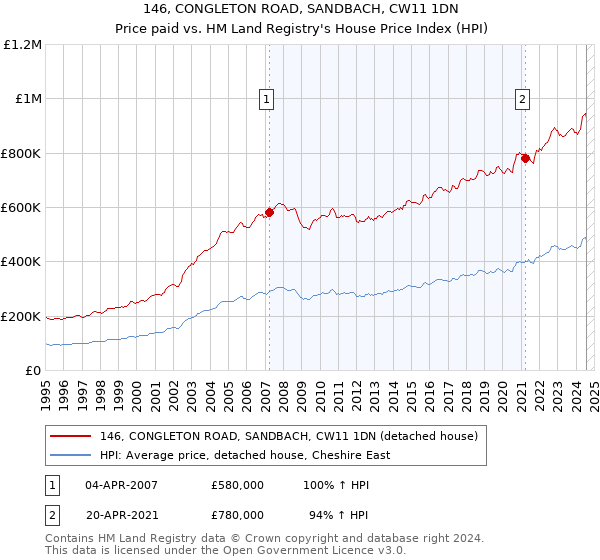 146, CONGLETON ROAD, SANDBACH, CW11 1DN: Price paid vs HM Land Registry's House Price Index