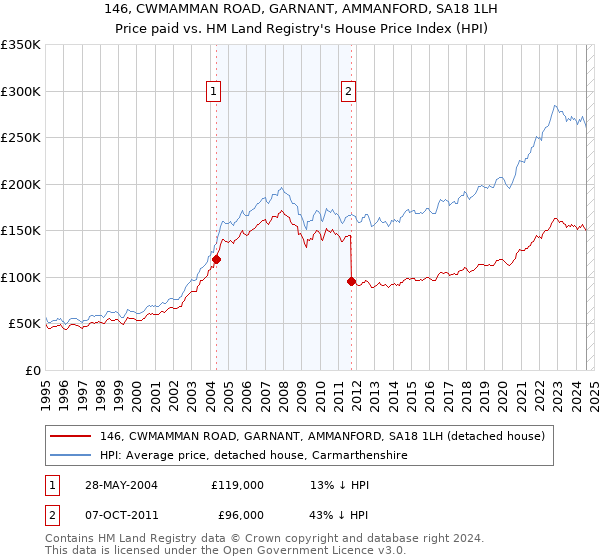 146, CWMAMMAN ROAD, GARNANT, AMMANFORD, SA18 1LH: Price paid vs HM Land Registry's House Price Index