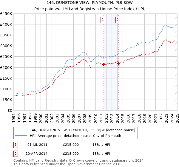 146, DUNSTONE VIEW, PLYMOUTH, PL9 8QW: Price paid vs HM Land Registry's House Price Index