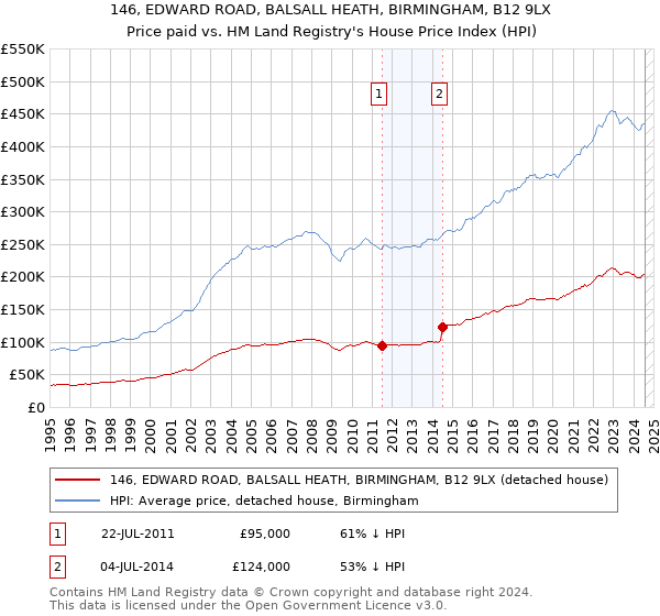 146, EDWARD ROAD, BALSALL HEATH, BIRMINGHAM, B12 9LX: Price paid vs HM Land Registry's House Price Index