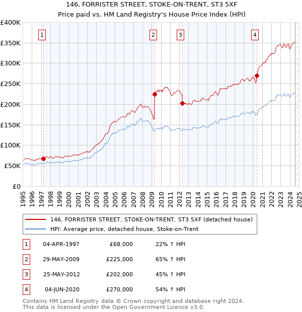 146, FORRISTER STREET, STOKE-ON-TRENT, ST3 5XF: Price paid vs HM Land Registry's House Price Index