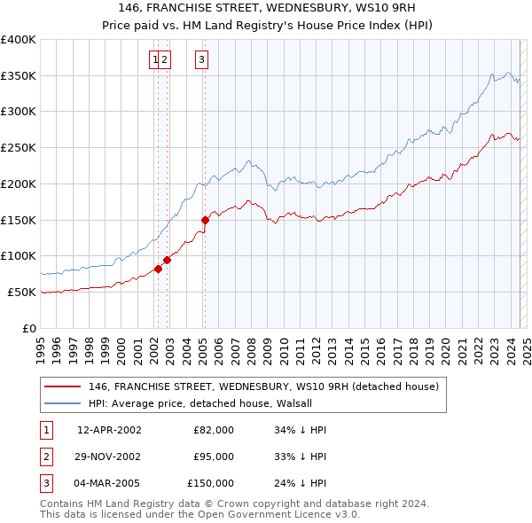 146, FRANCHISE STREET, WEDNESBURY, WS10 9RH: Price paid vs HM Land Registry's House Price Index