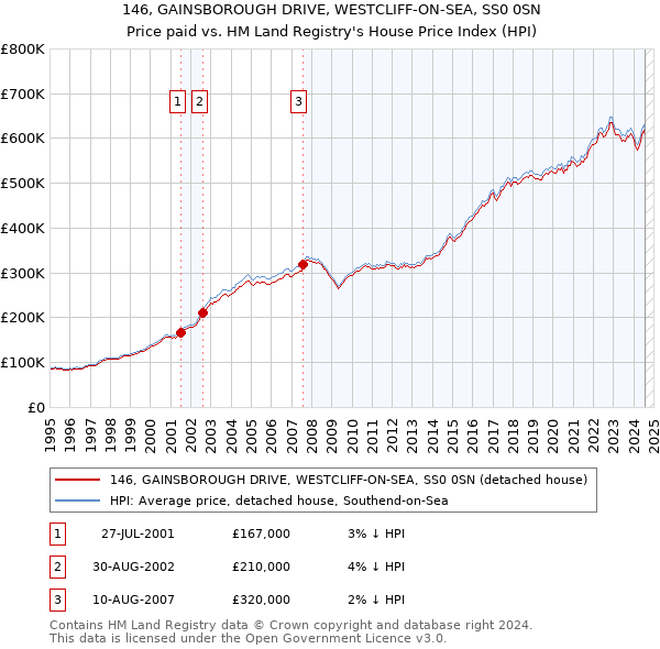 146, GAINSBOROUGH DRIVE, WESTCLIFF-ON-SEA, SS0 0SN: Price paid vs HM Land Registry's House Price Index