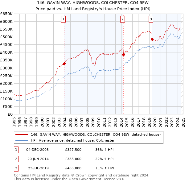 146, GAVIN WAY, HIGHWOODS, COLCHESTER, CO4 9EW: Price paid vs HM Land Registry's House Price Index