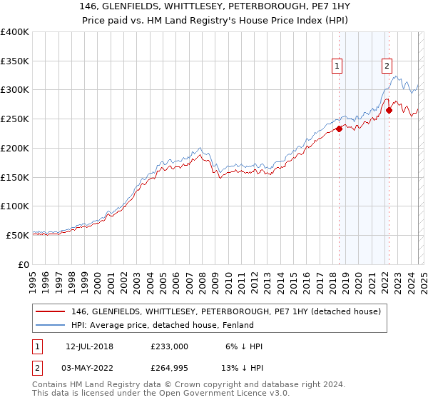 146, GLENFIELDS, WHITTLESEY, PETERBOROUGH, PE7 1HY: Price paid vs HM Land Registry's House Price Index