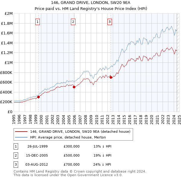 146, GRAND DRIVE, LONDON, SW20 9EA: Price paid vs HM Land Registry's House Price Index