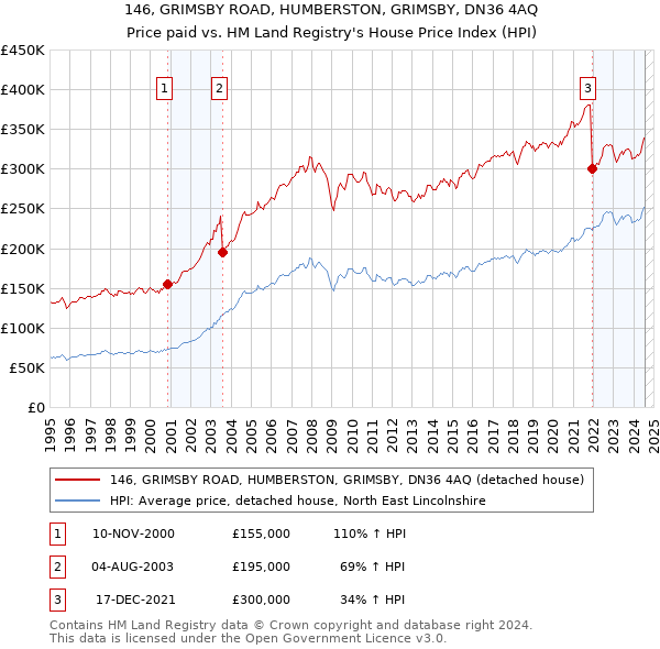 146, GRIMSBY ROAD, HUMBERSTON, GRIMSBY, DN36 4AQ: Price paid vs HM Land Registry's House Price Index