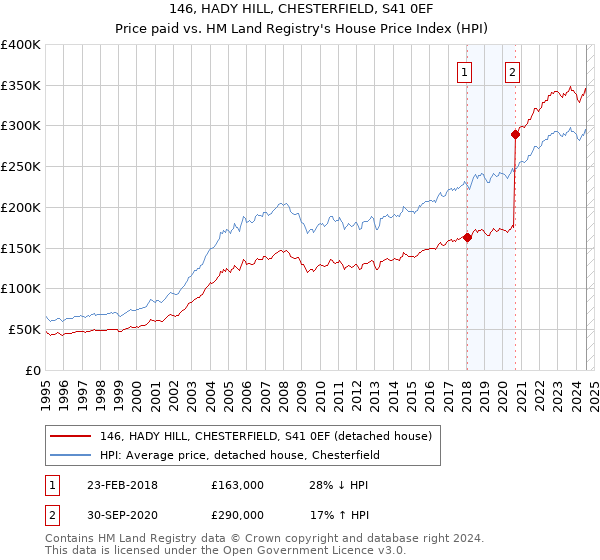 146, HADY HILL, CHESTERFIELD, S41 0EF: Price paid vs HM Land Registry's House Price Index