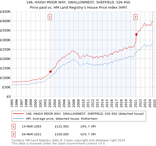 146, HAIGH MOOR WAY, SWALLOWNEST, SHEFFIELD, S26 4SG: Price paid vs HM Land Registry's House Price Index