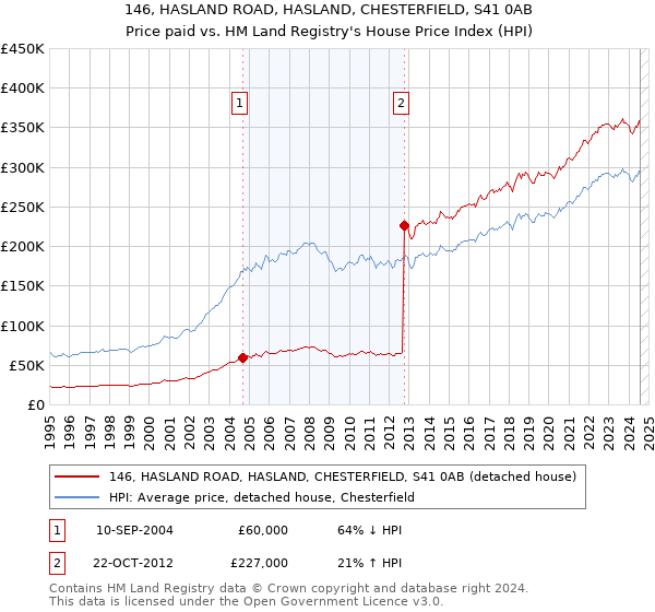 146, HASLAND ROAD, HASLAND, CHESTERFIELD, S41 0AB: Price paid vs HM Land Registry's House Price Index