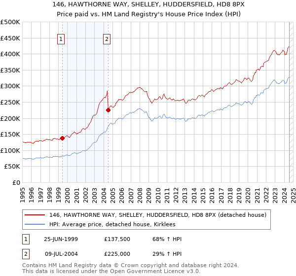 146, HAWTHORNE WAY, SHELLEY, HUDDERSFIELD, HD8 8PX: Price paid vs HM Land Registry's House Price Index